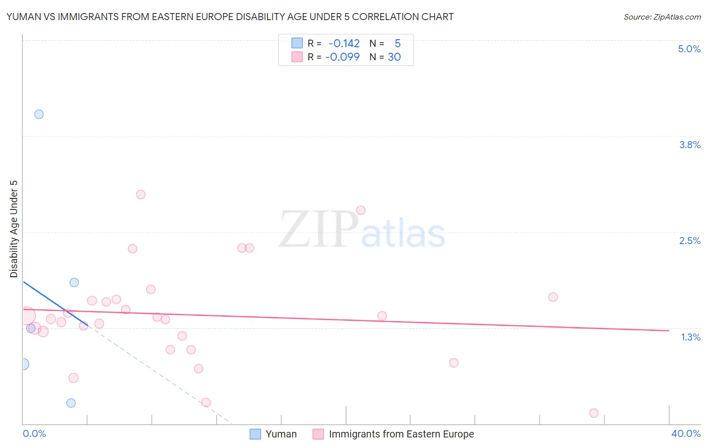 Yuman vs Immigrants from Eastern Europe Disability Age Under 5