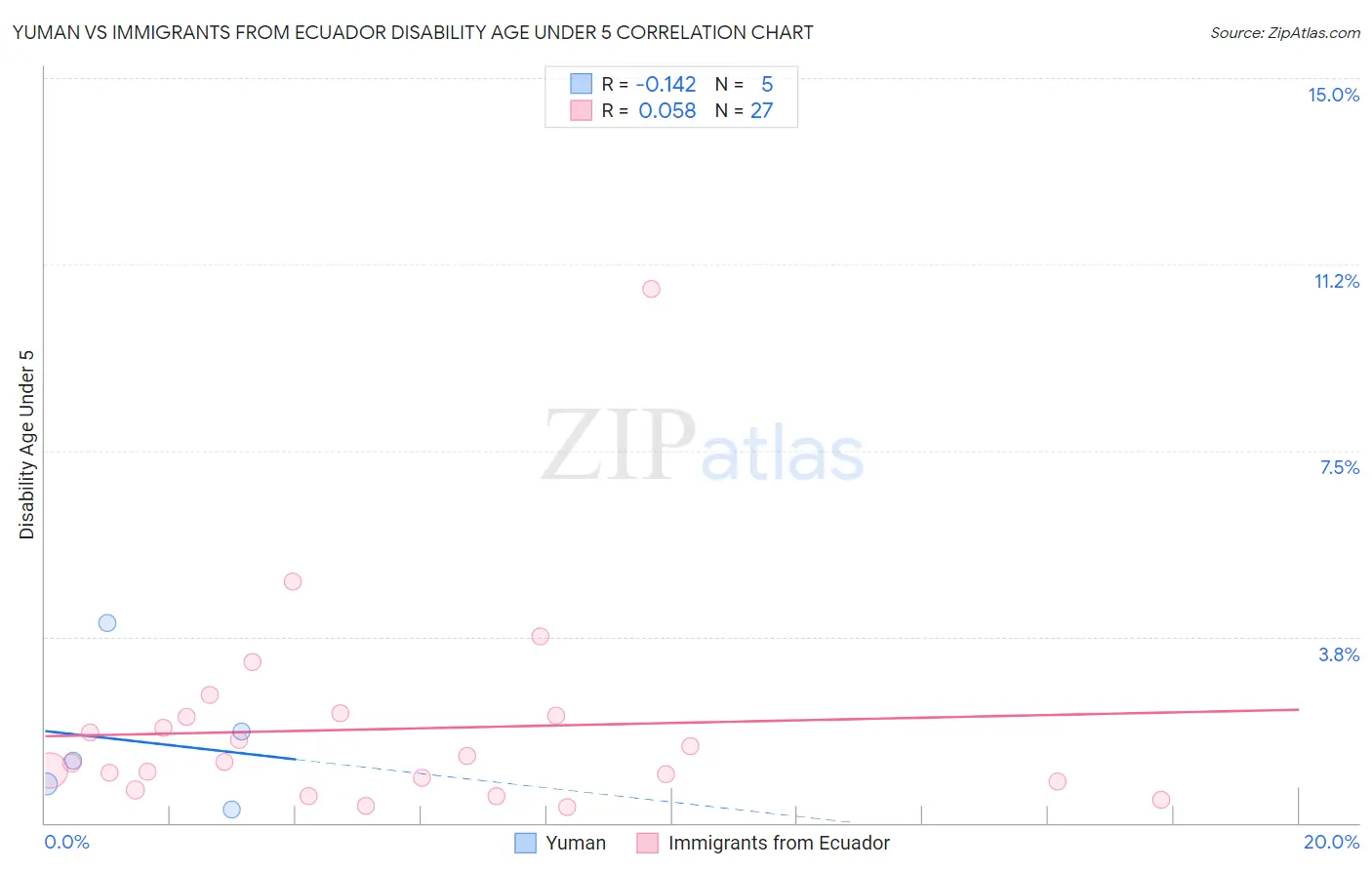 Yuman vs Immigrants from Ecuador Disability Age Under 5