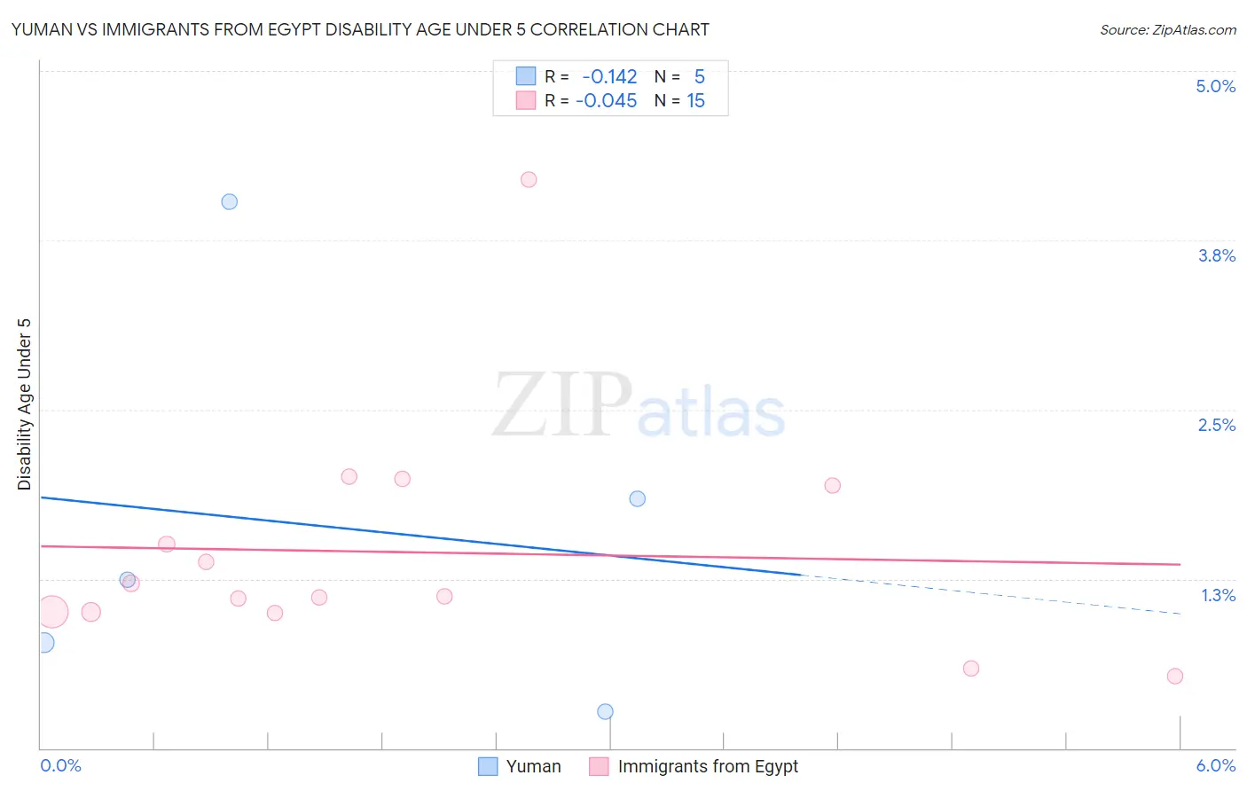 Yuman vs Immigrants from Egypt Disability Age Under 5