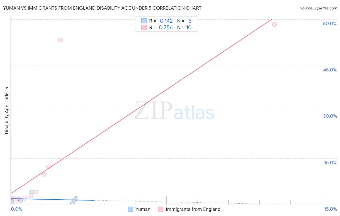 Yuman vs Immigrants from England Disability Age Under 5