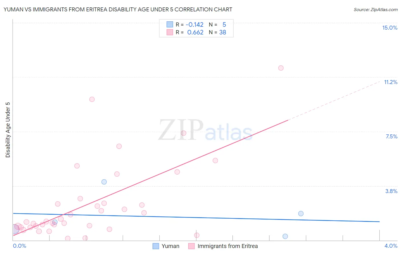 Yuman vs Immigrants from Eritrea Disability Age Under 5