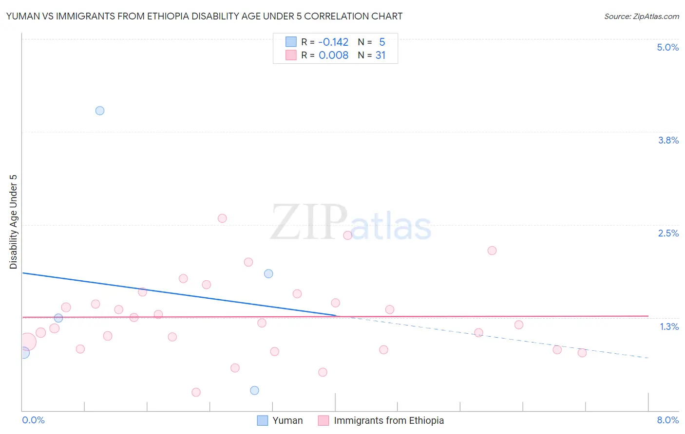 Yuman vs Immigrants from Ethiopia Disability Age Under 5