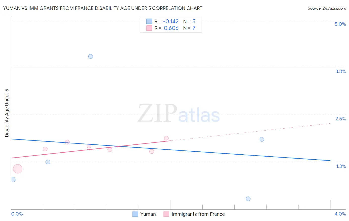 Yuman vs Immigrants from France Disability Age Under 5