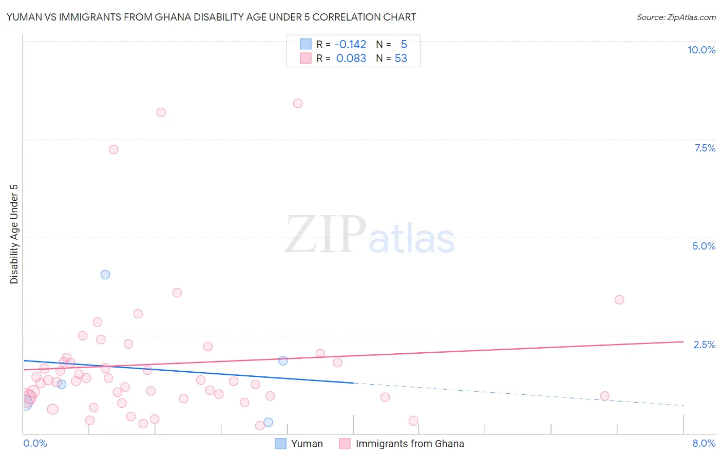 Yuman vs Immigrants from Ghana Disability Age Under 5