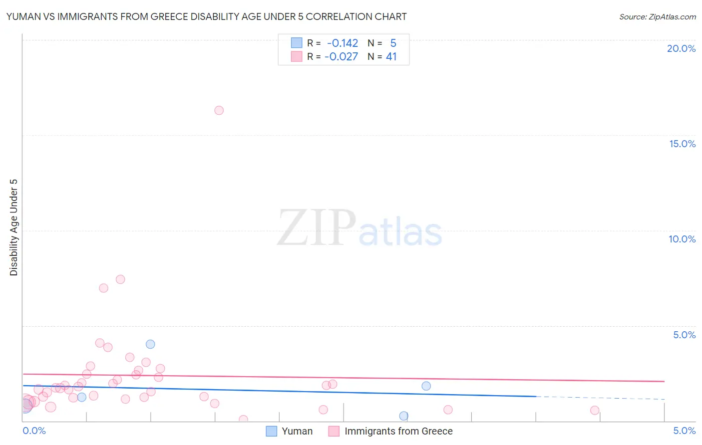Yuman vs Immigrants from Greece Disability Age Under 5