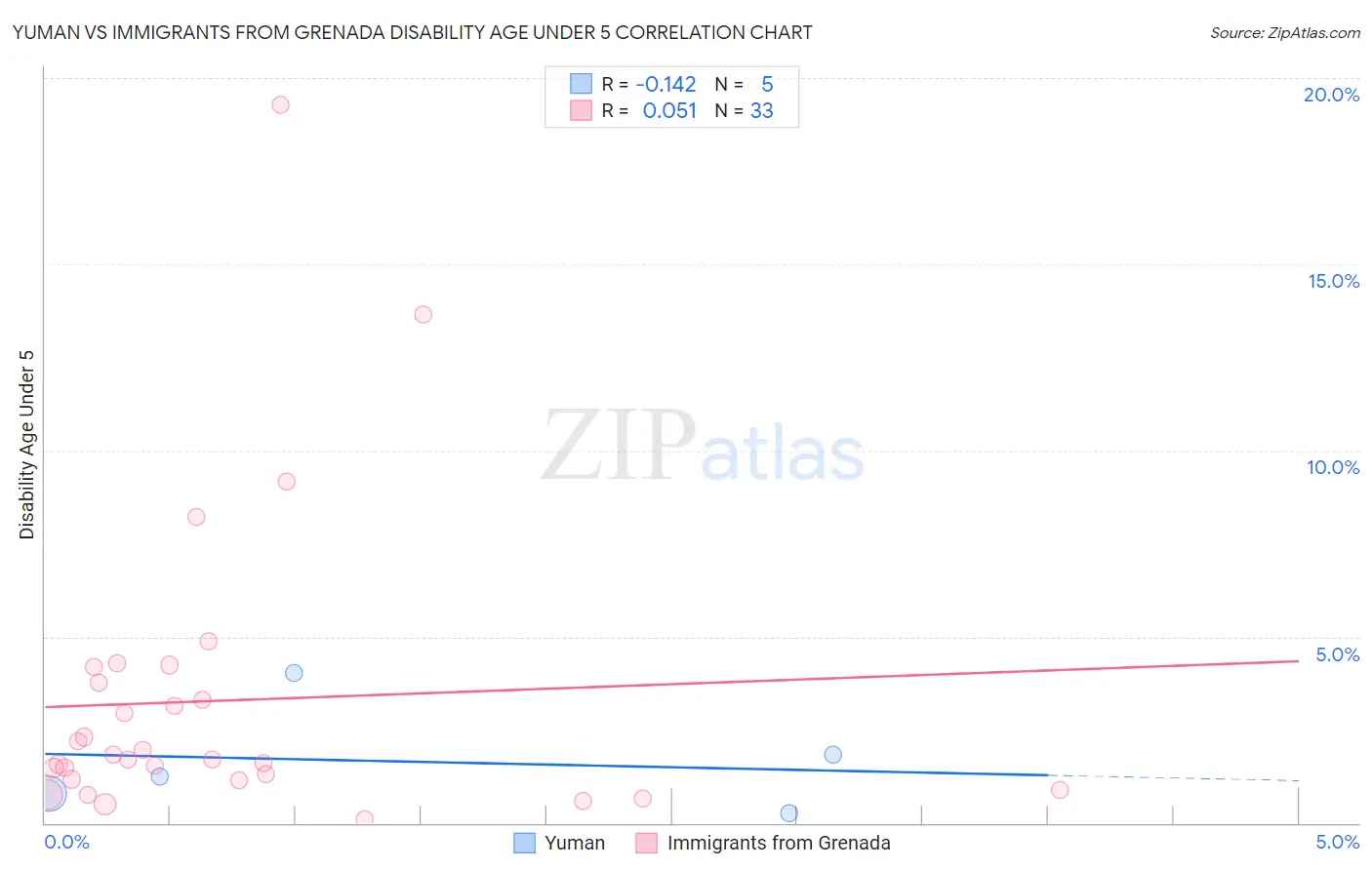 Yuman vs Immigrants from Grenada Disability Age Under 5