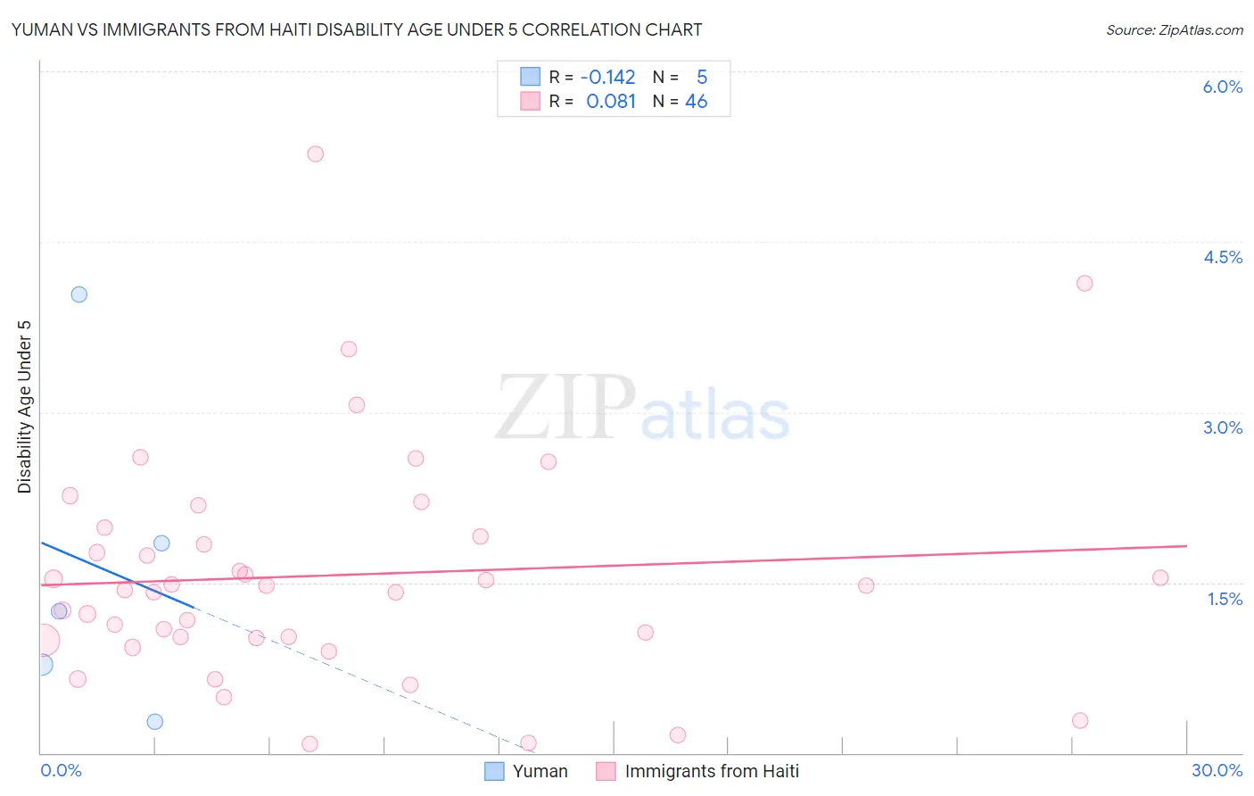 Yuman vs Immigrants from Haiti Disability Age Under 5