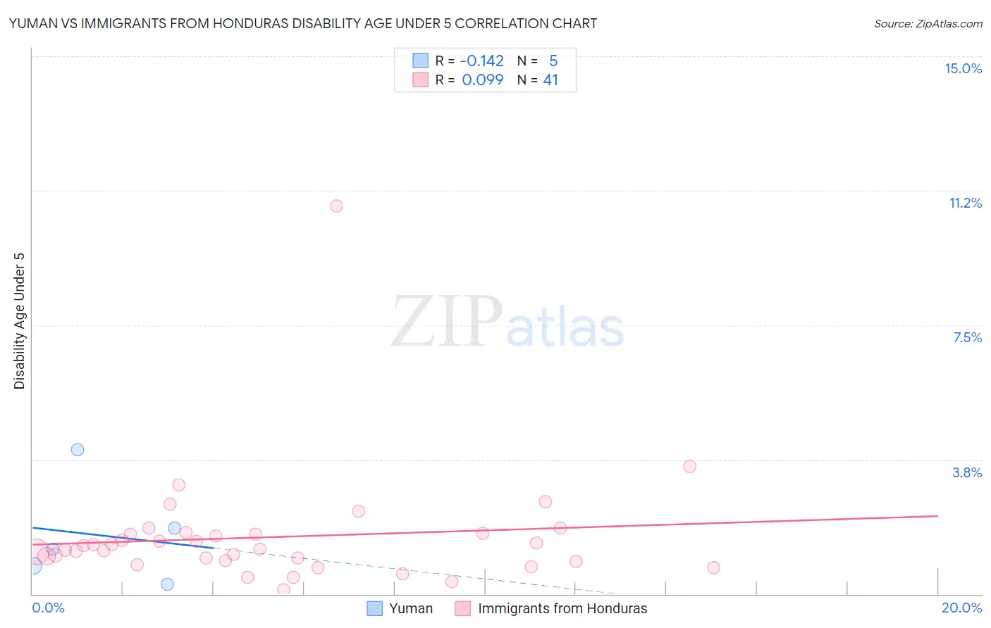 Yuman vs Immigrants from Honduras Disability Age Under 5