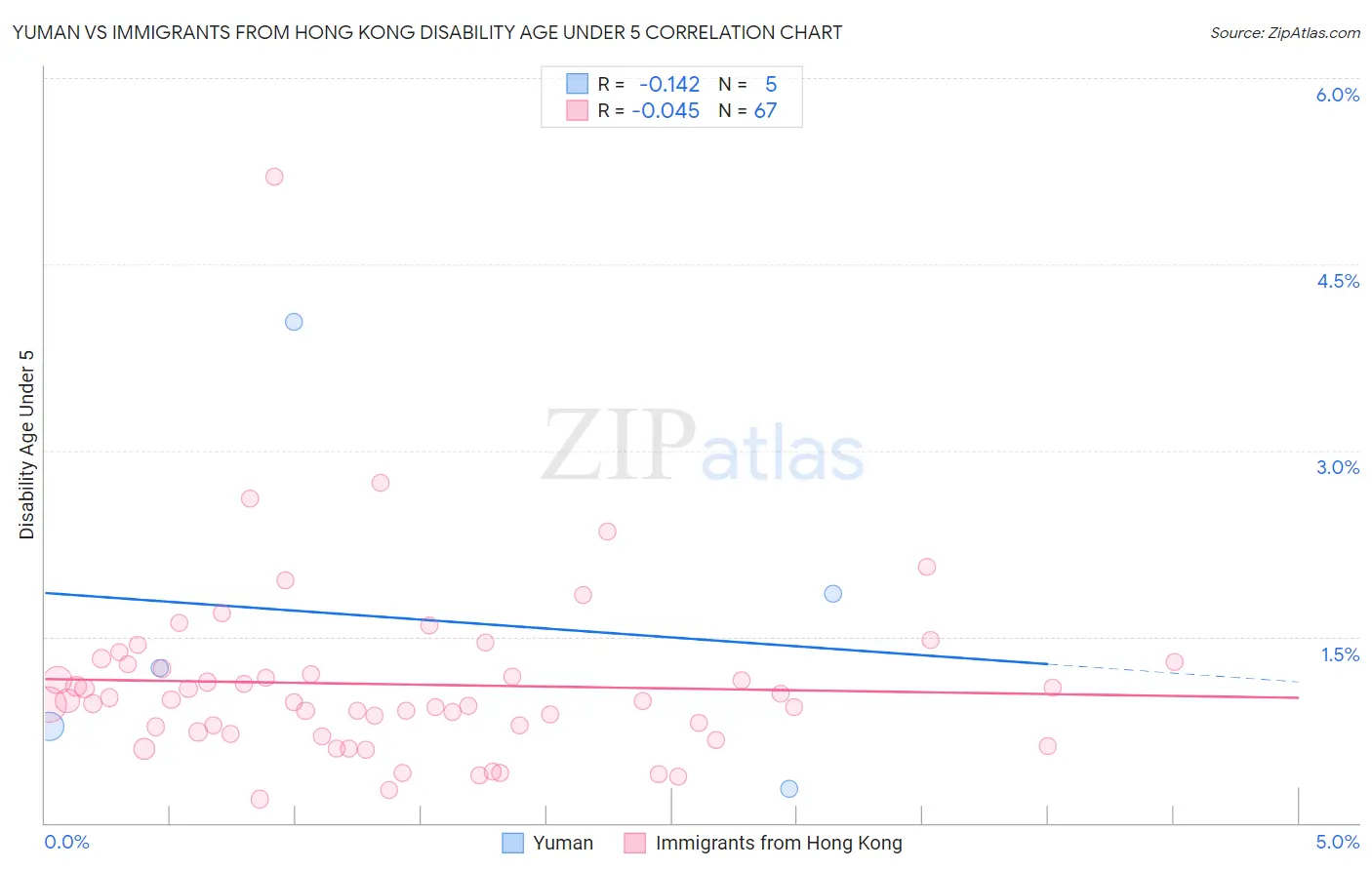 Yuman vs Immigrants from Hong Kong Disability Age Under 5