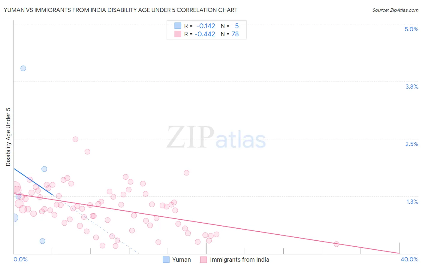 Yuman vs Immigrants from India Disability Age Under 5