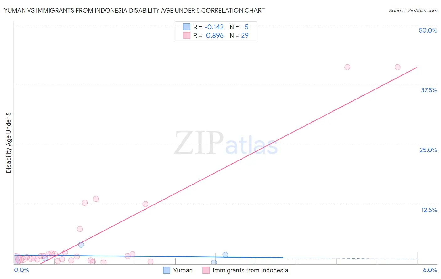 Yuman vs Immigrants from Indonesia Disability Age Under 5