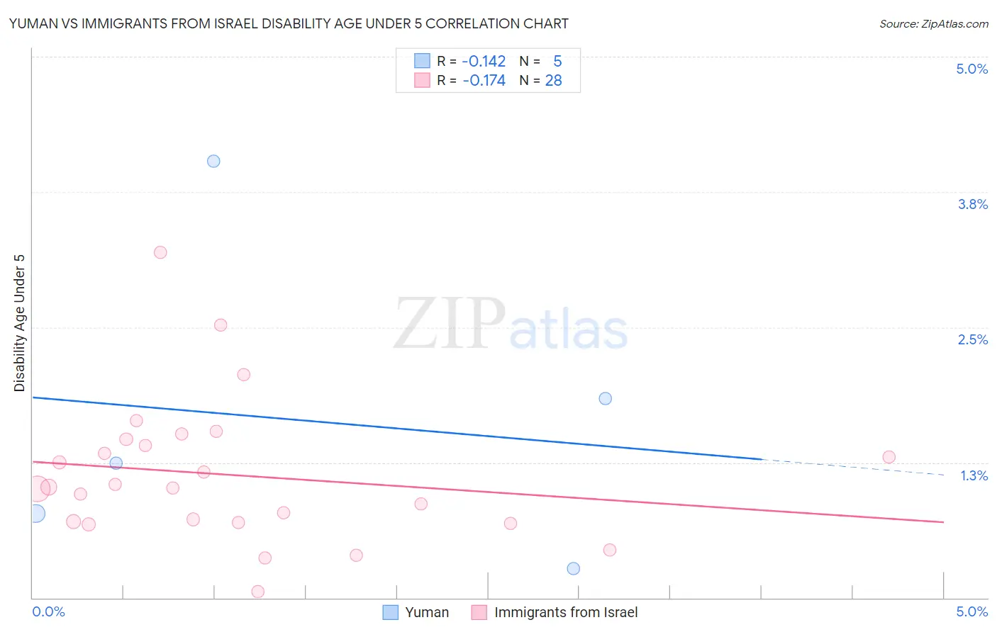 Yuman vs Immigrants from Israel Disability Age Under 5