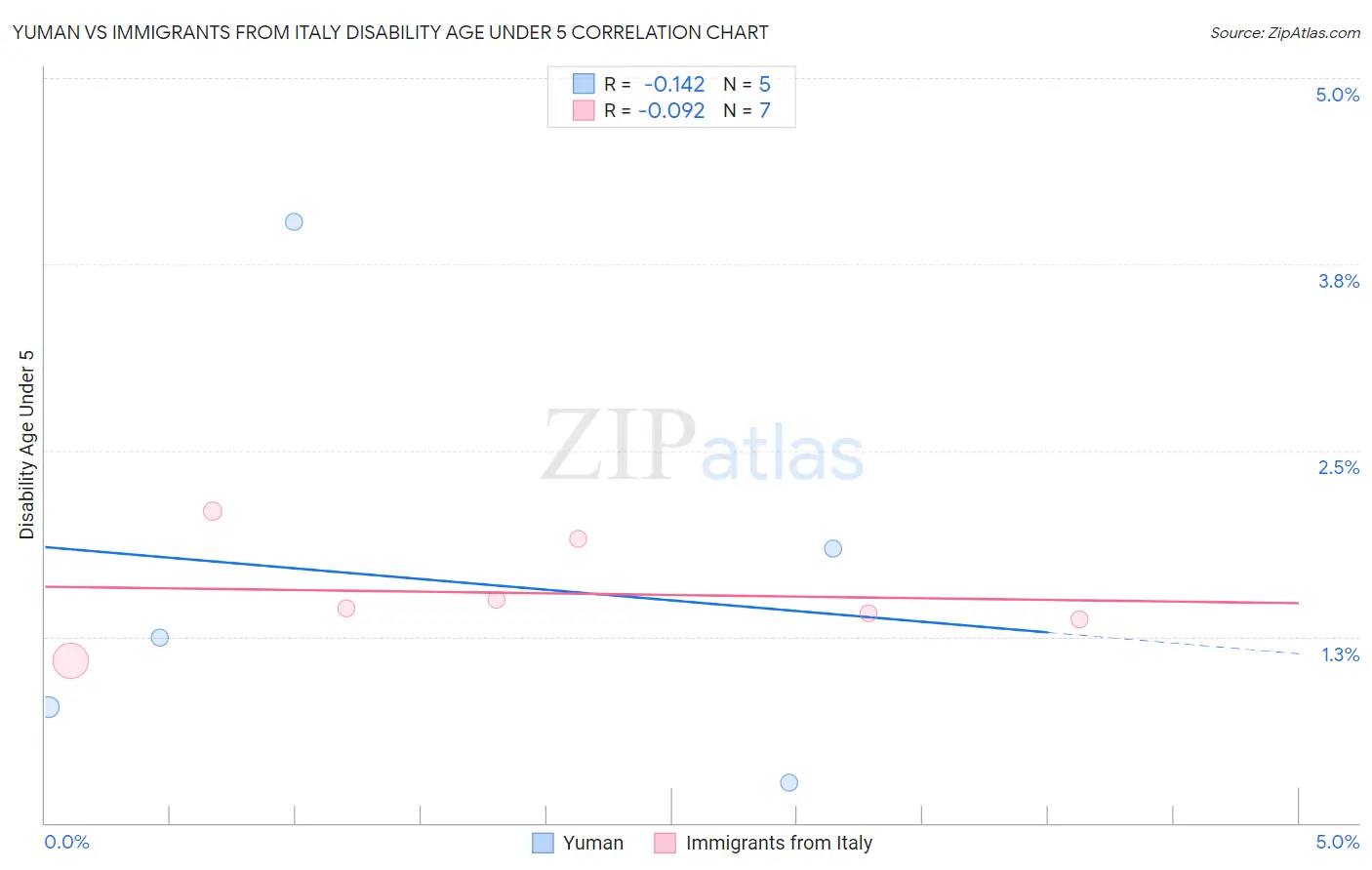 Yuman vs Immigrants from Italy Disability Age Under 5