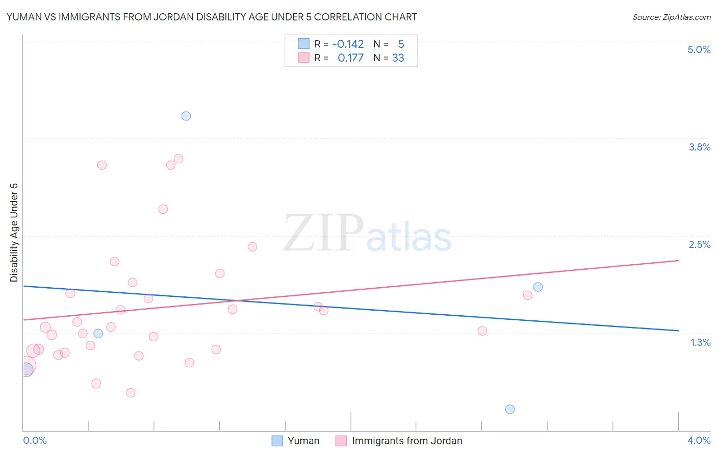 Yuman vs Immigrants from Jordan Disability Age Under 5