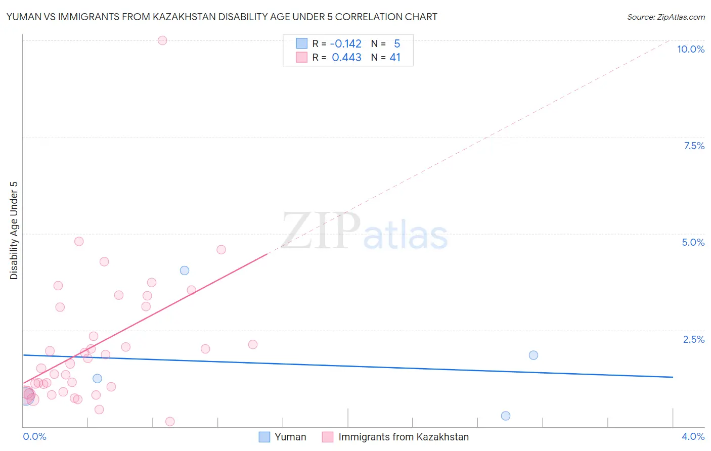 Yuman vs Immigrants from Kazakhstan Disability Age Under 5