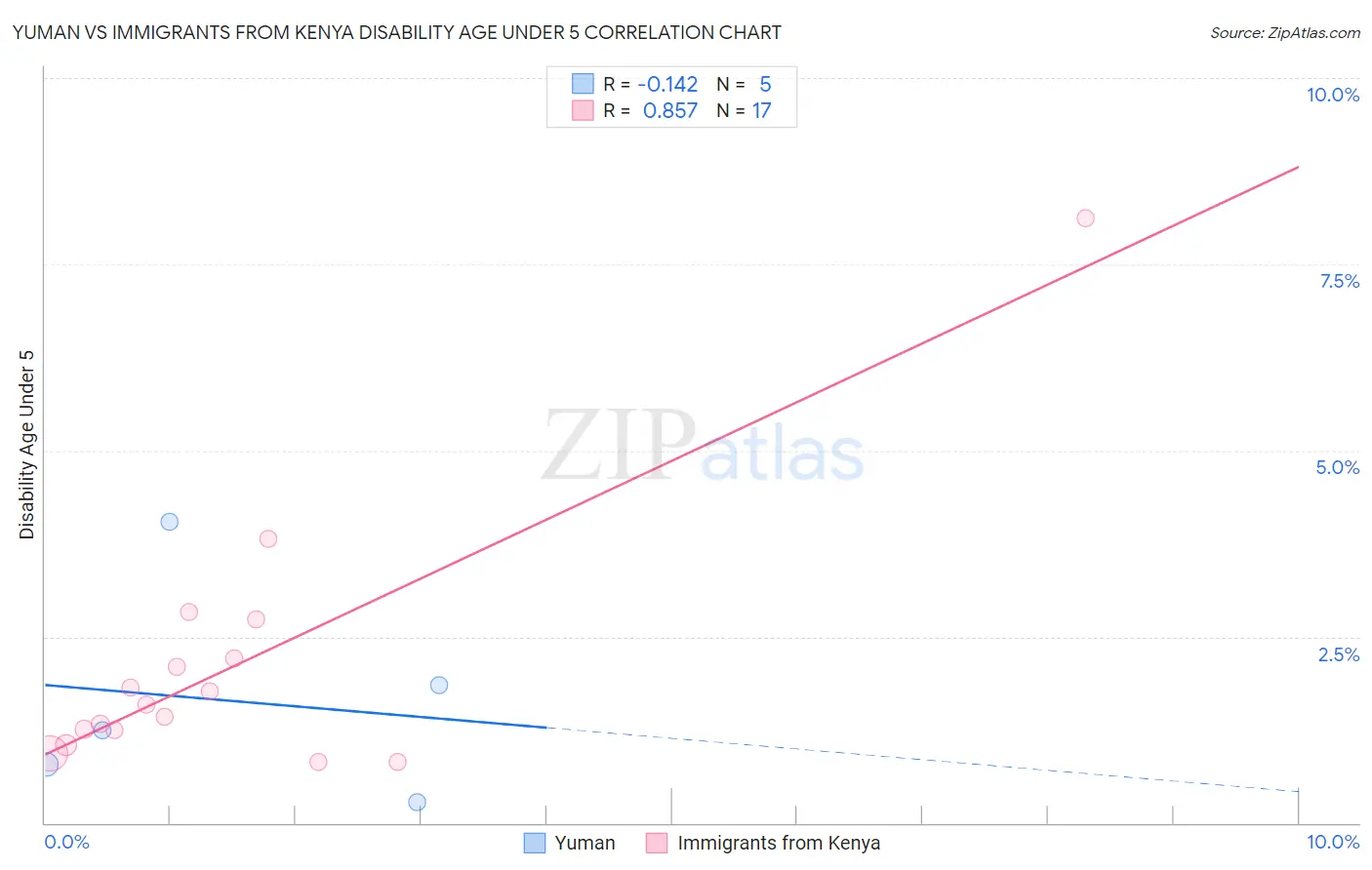 Yuman vs Immigrants from Kenya Disability Age Under 5