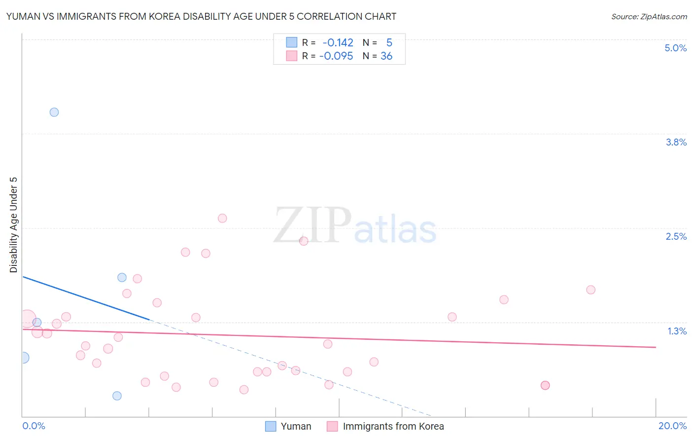 Yuman vs Immigrants from Korea Disability Age Under 5