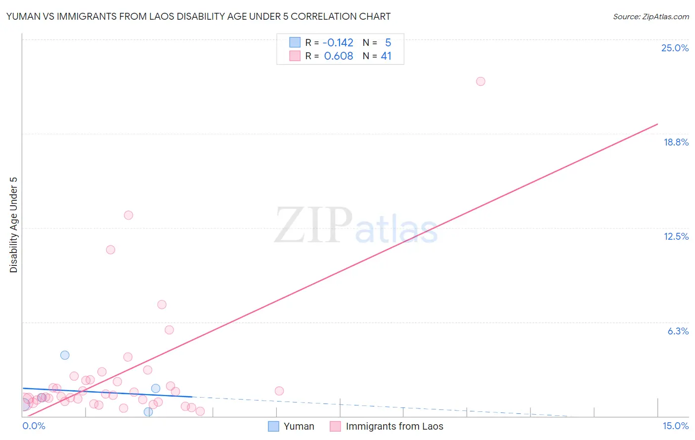 Yuman vs Immigrants from Laos Disability Age Under 5