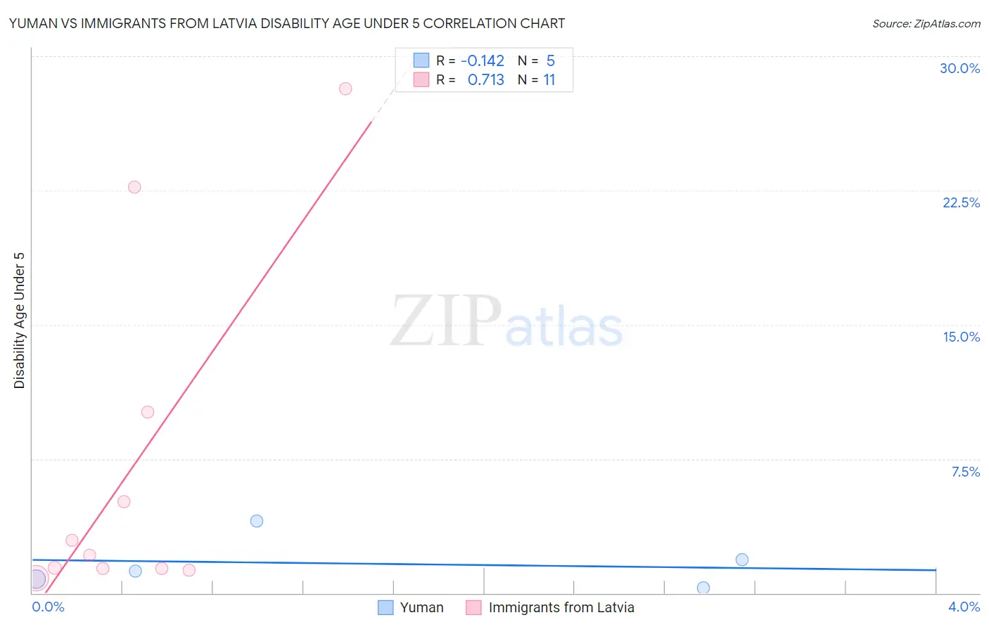 Yuman vs Immigrants from Latvia Disability Age Under 5