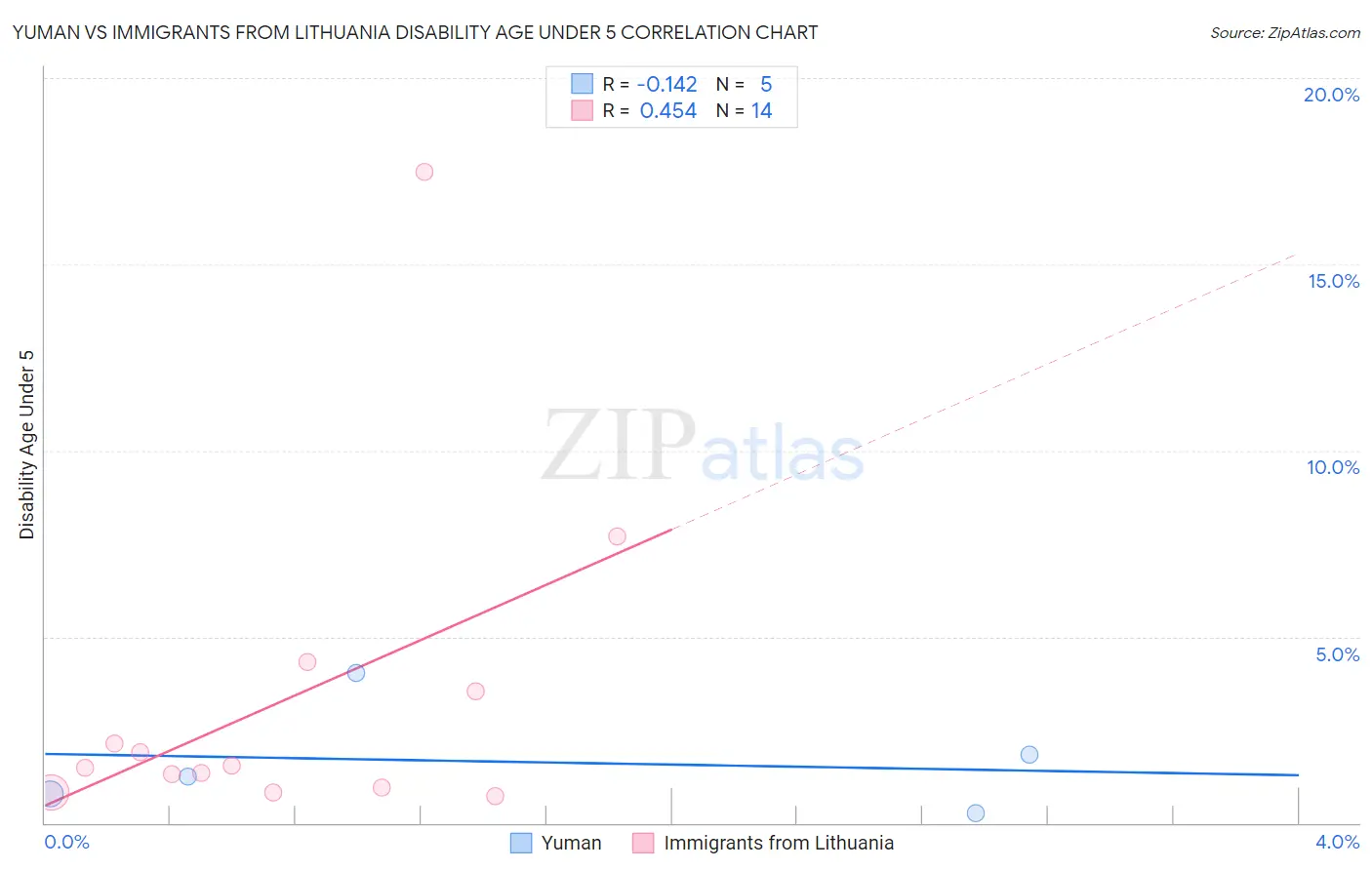 Yuman vs Immigrants from Lithuania Disability Age Under 5