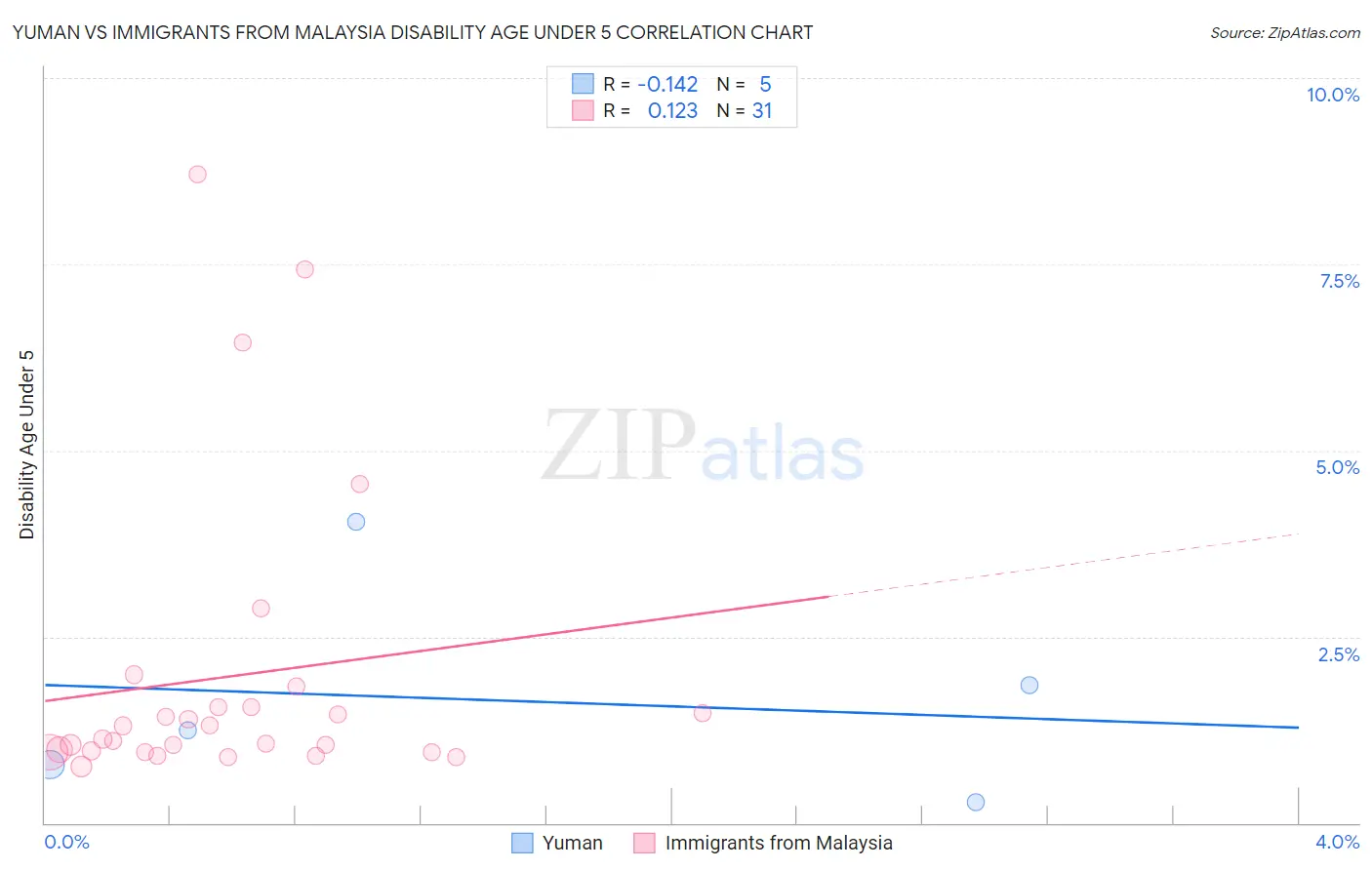 Yuman vs Immigrants from Malaysia Disability Age Under 5