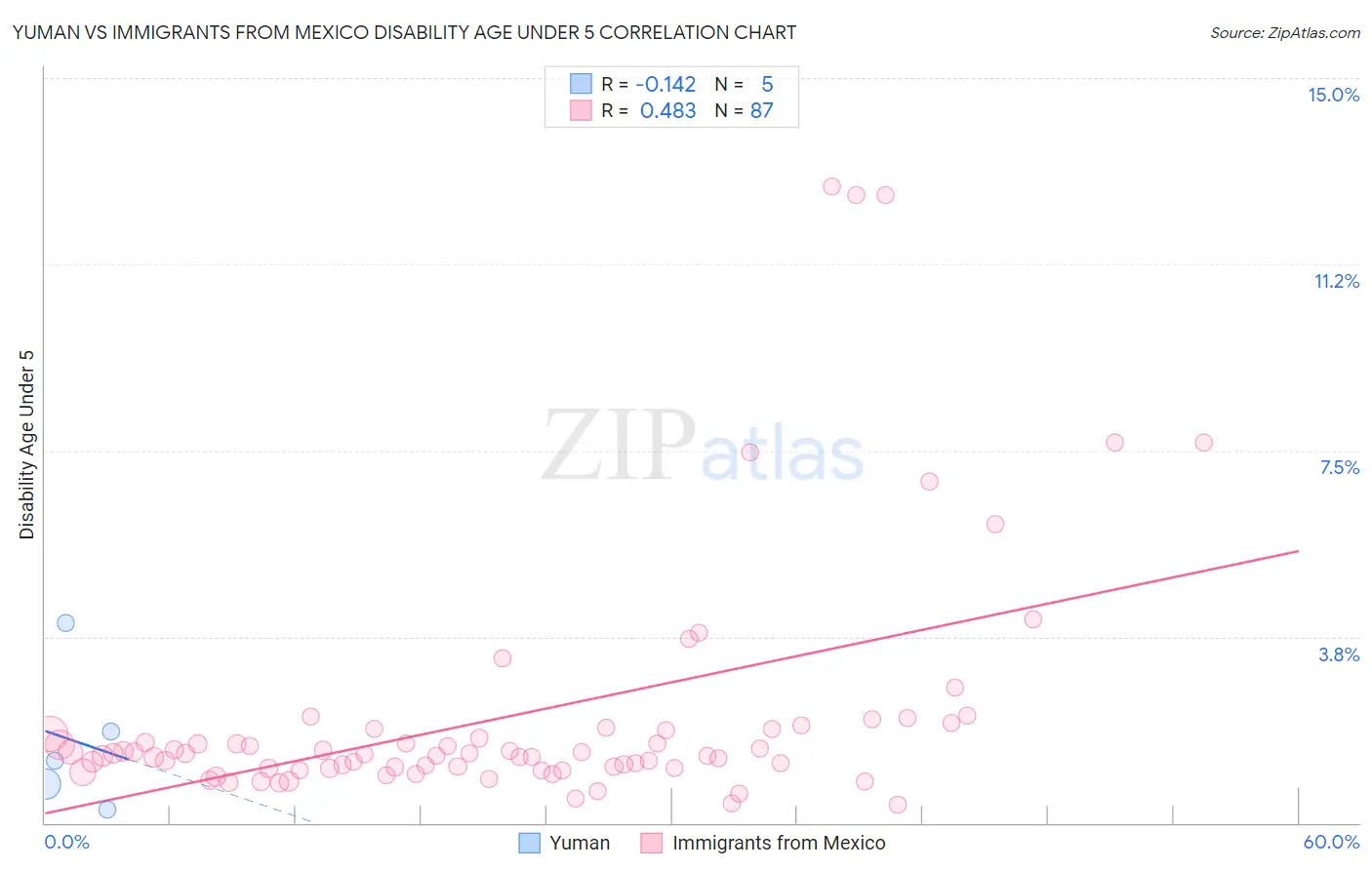 Yuman vs Immigrants from Mexico Disability Age Under 5