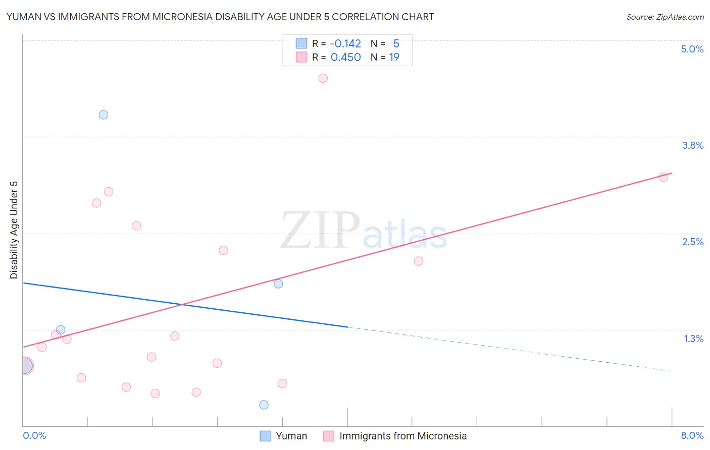 Yuman vs Immigrants from Micronesia Disability Age Under 5