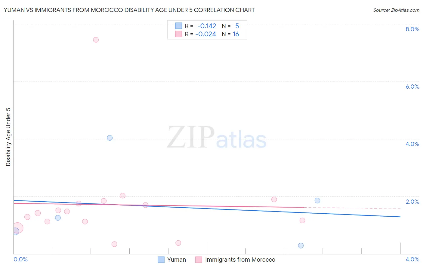 Yuman vs Immigrants from Morocco Disability Age Under 5