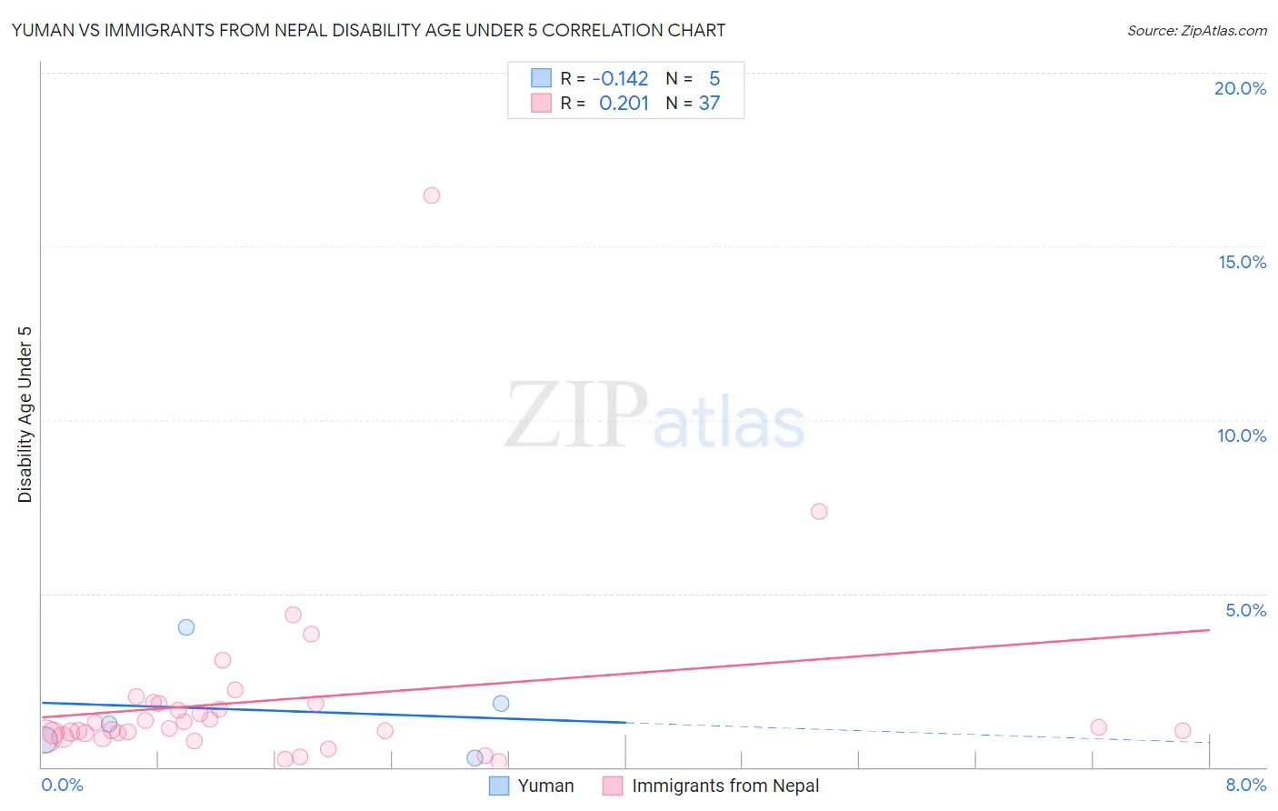 Yuman vs Immigrants from Nepal Disability Age Under 5