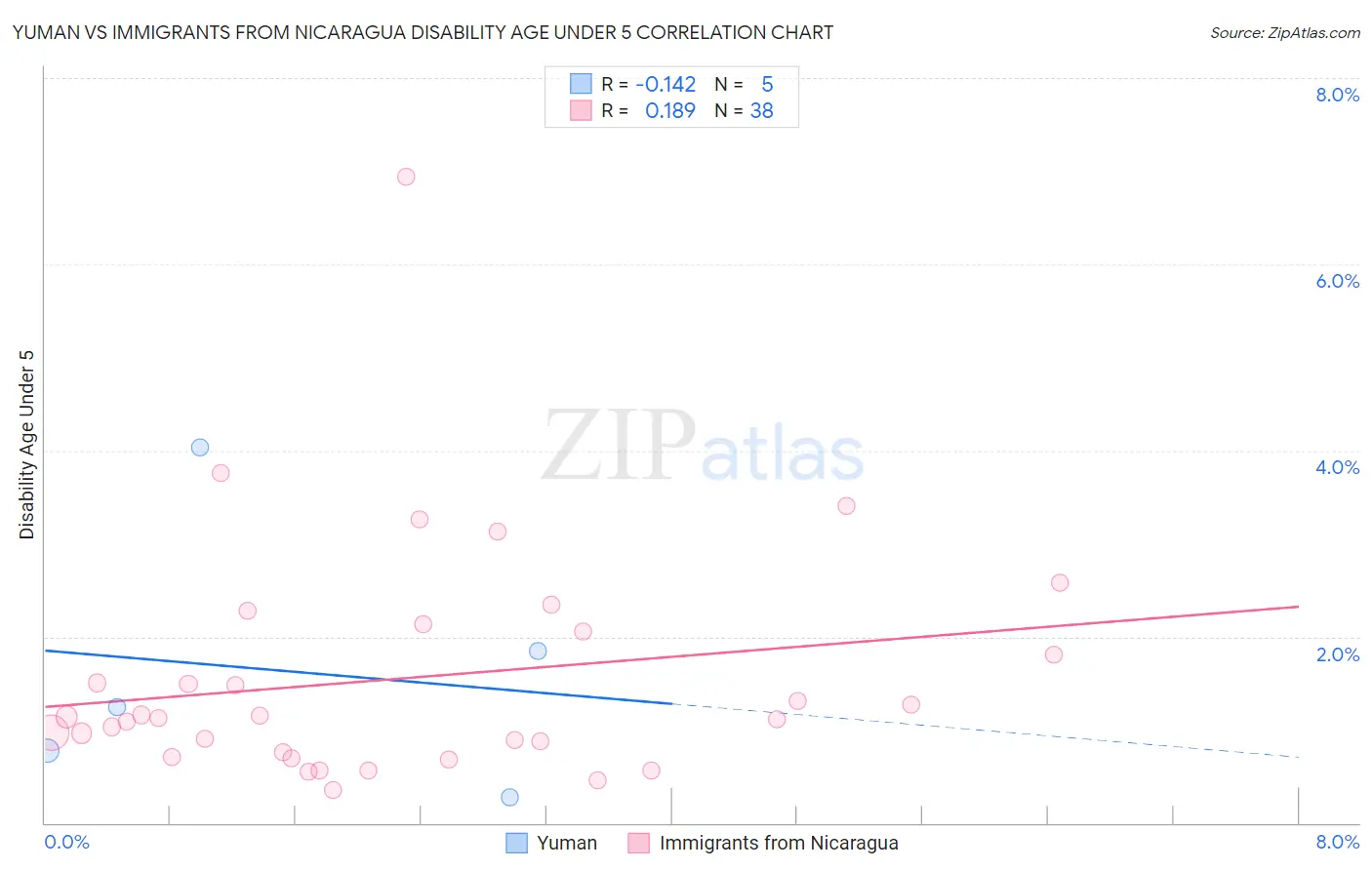 Yuman vs Immigrants from Nicaragua Disability Age Under 5