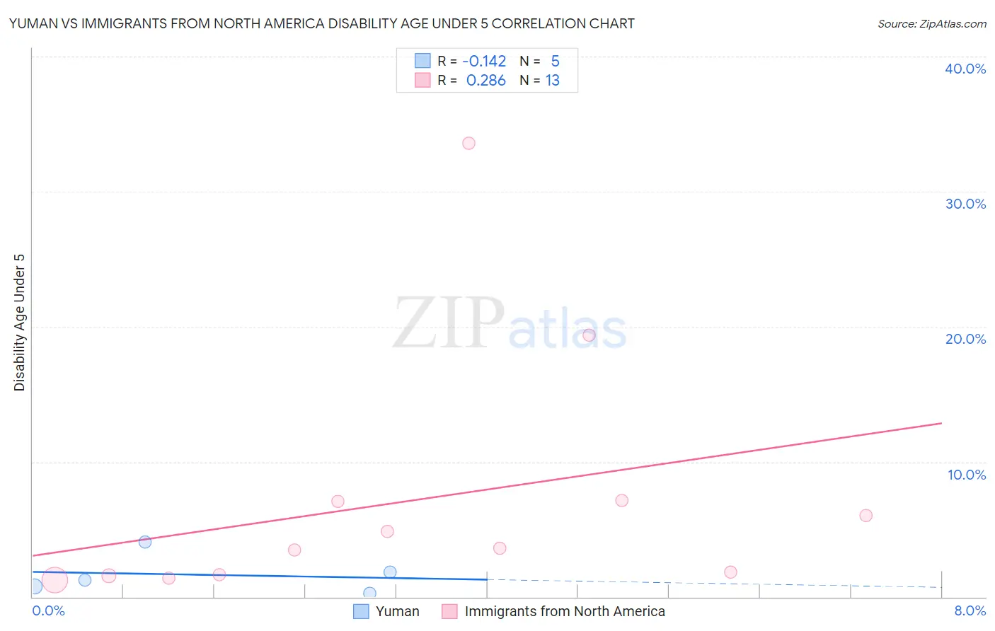Yuman vs Immigrants from North America Disability Age Under 5
