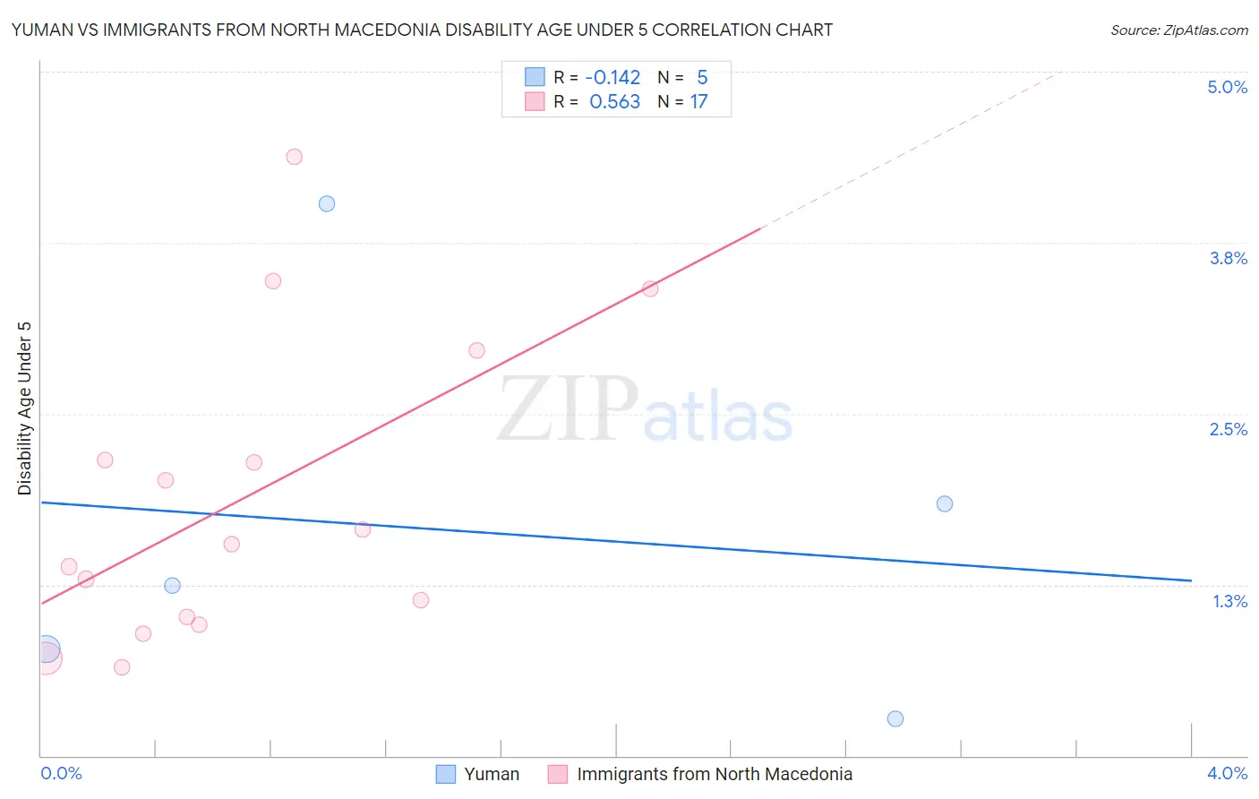 Yuman vs Immigrants from North Macedonia Disability Age Under 5
