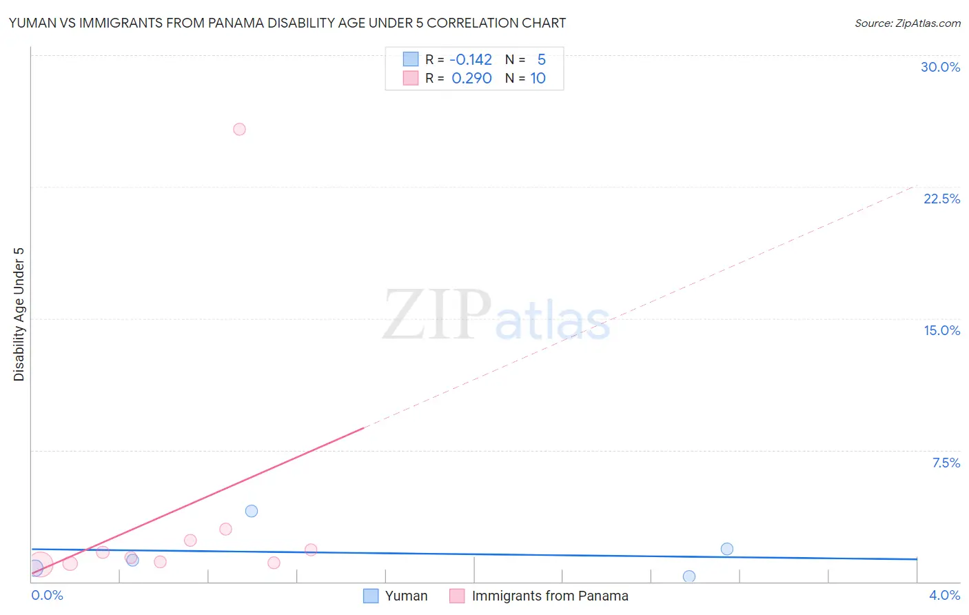 Yuman vs Immigrants from Panama Disability Age Under 5