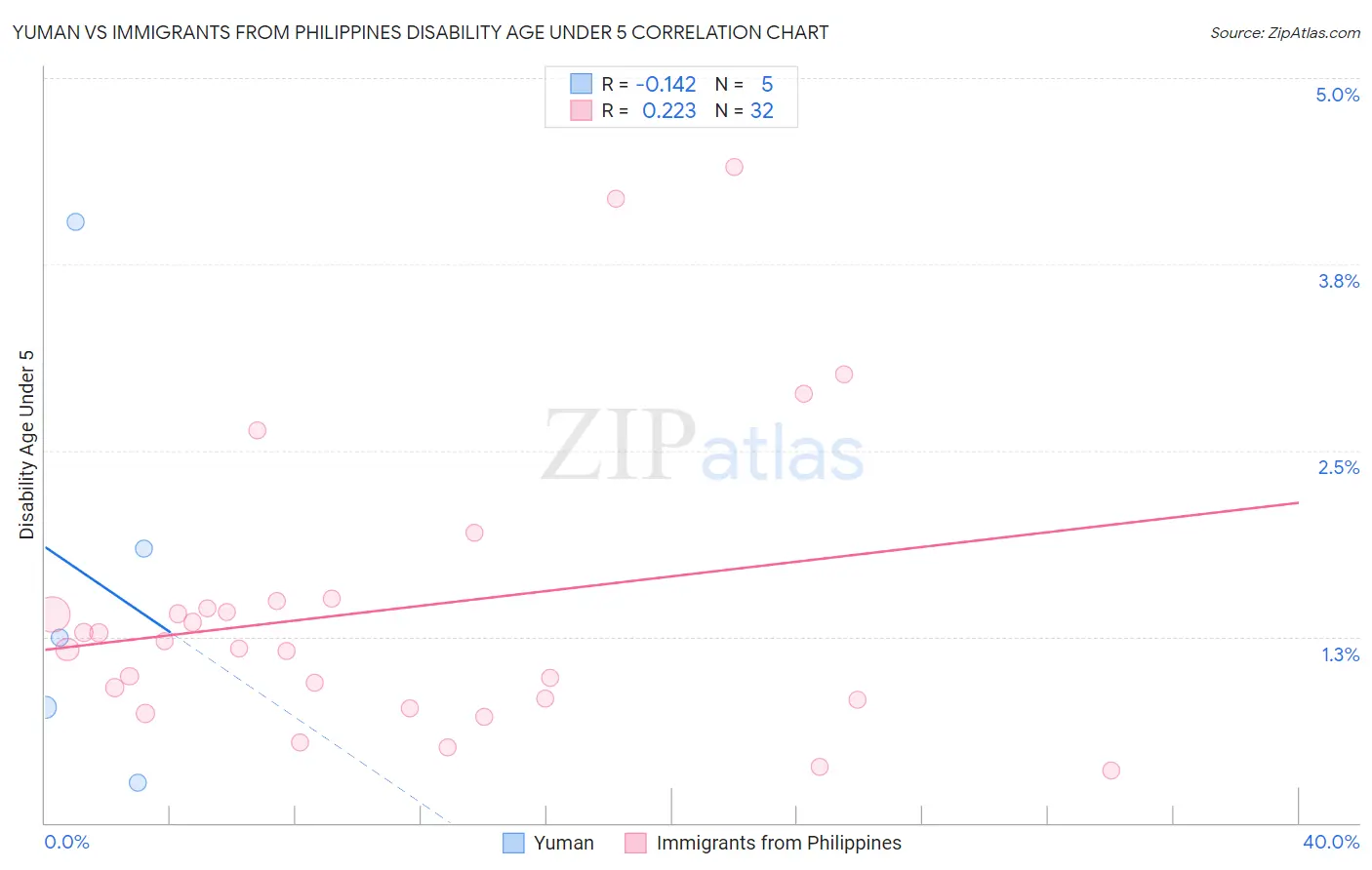 Yuman vs Immigrants from Philippines Disability Age Under 5