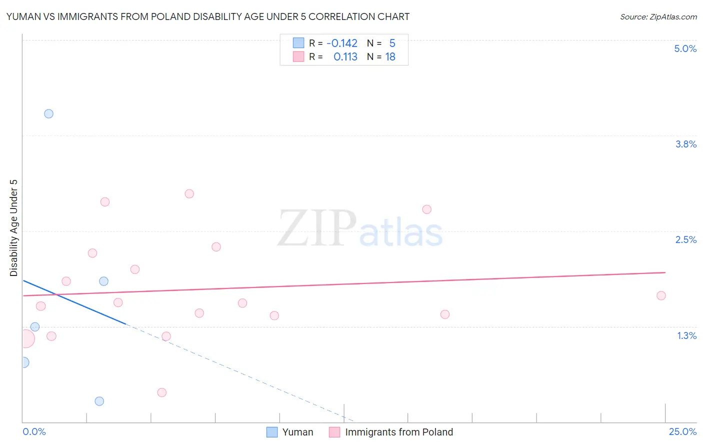 Yuman vs Immigrants from Poland Disability Age Under 5