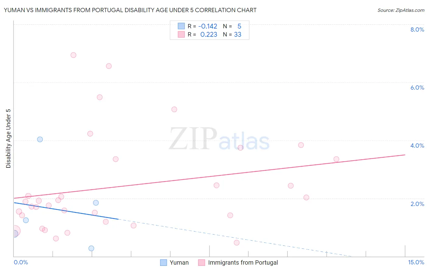 Yuman vs Immigrants from Portugal Disability Age Under 5