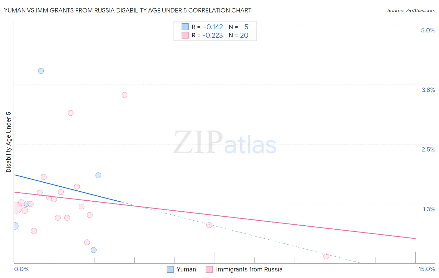 Yuman vs Immigrants from Russia Disability Age Under 5