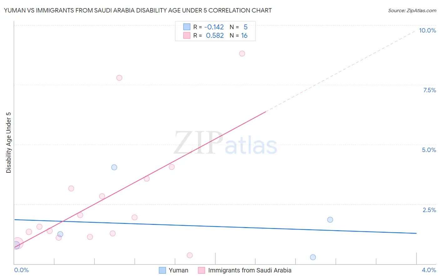 Yuman vs Immigrants from Saudi Arabia Disability Age Under 5