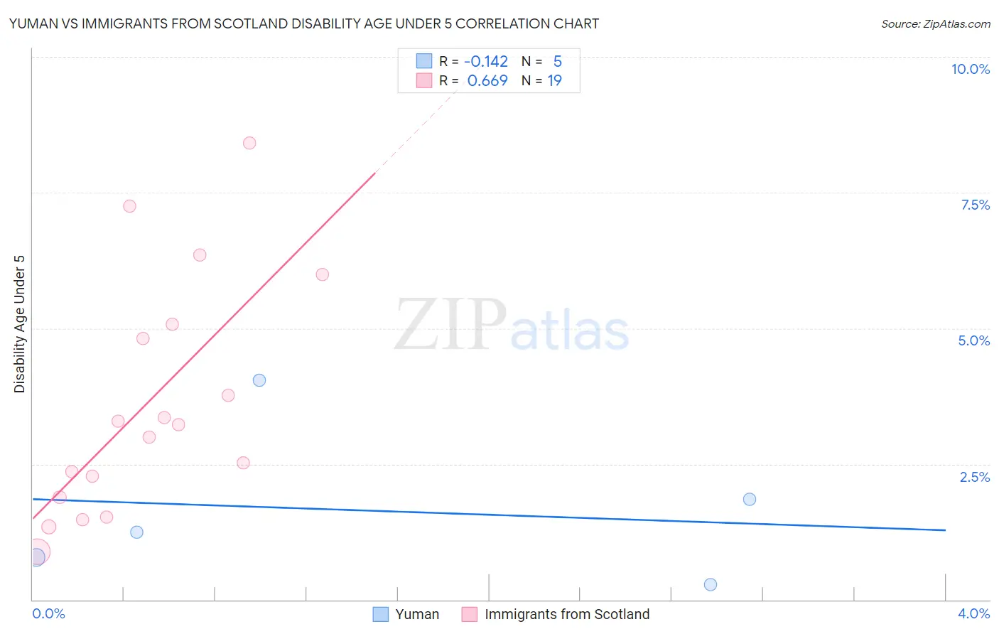 Yuman vs Immigrants from Scotland Disability Age Under 5