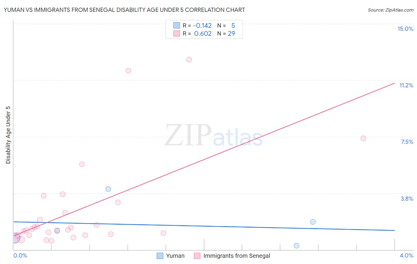 Yuman vs Immigrants from Senegal Disability Age Under 5
