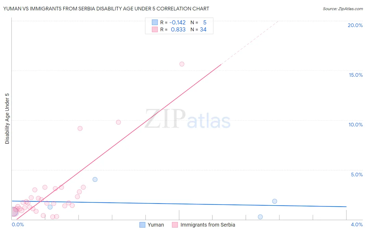 Yuman vs Immigrants from Serbia Disability Age Under 5