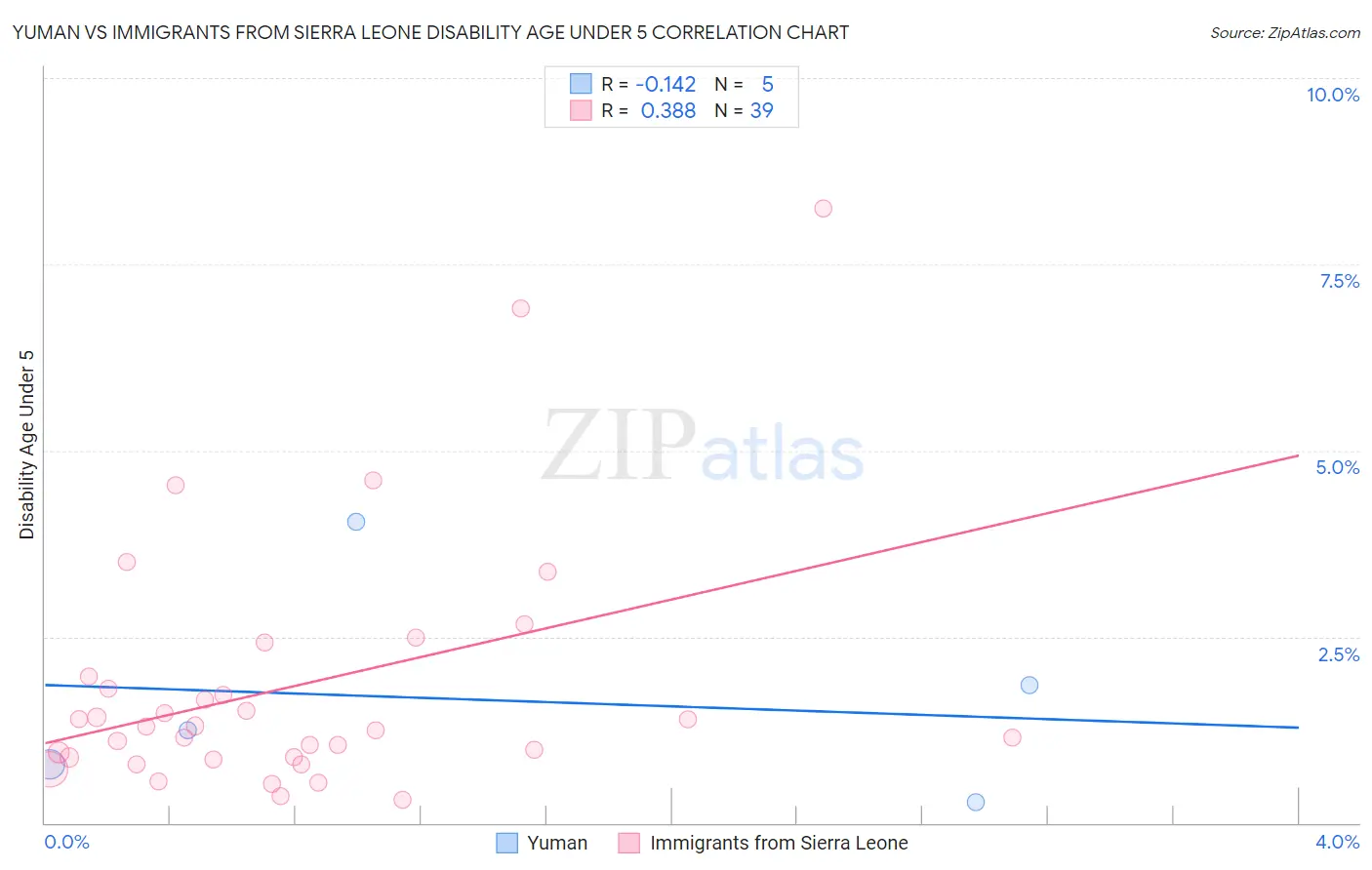Yuman vs Immigrants from Sierra Leone Disability Age Under 5