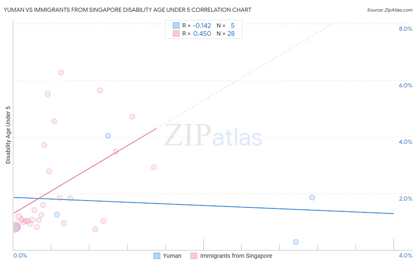 Yuman vs Immigrants from Singapore Disability Age Under 5