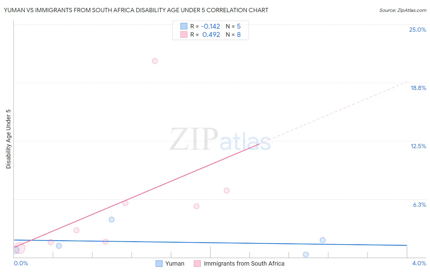 Yuman vs Immigrants from South Africa Disability Age Under 5