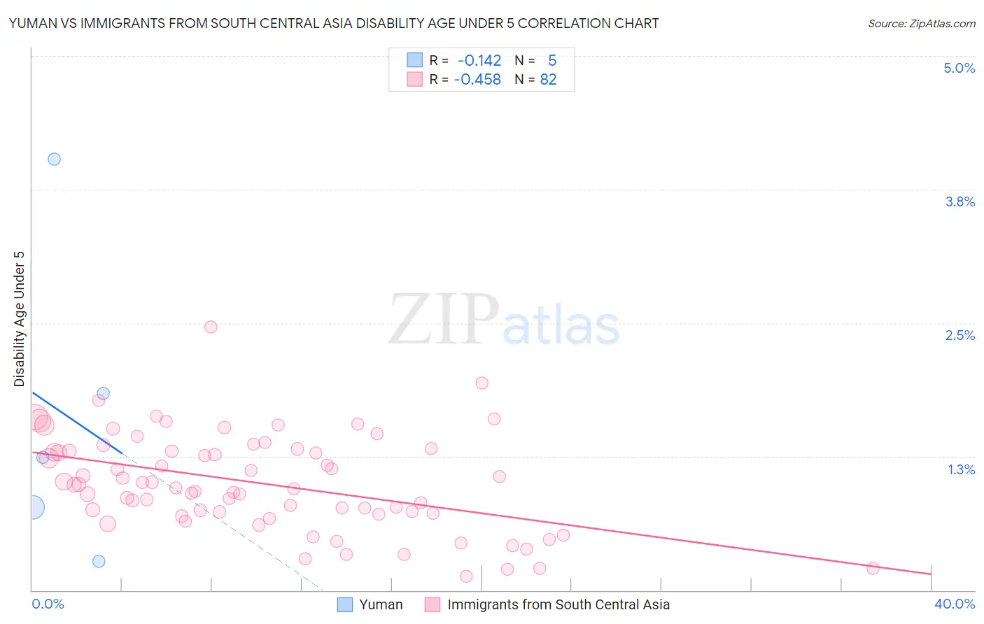 Yuman vs Immigrants from South Central Asia Disability Age Under 5