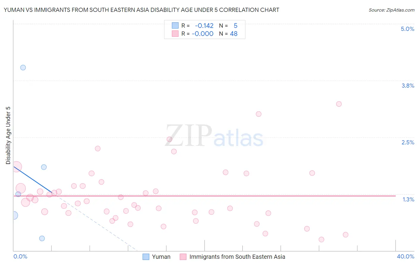 Yuman vs Immigrants from South Eastern Asia Disability Age Under 5
