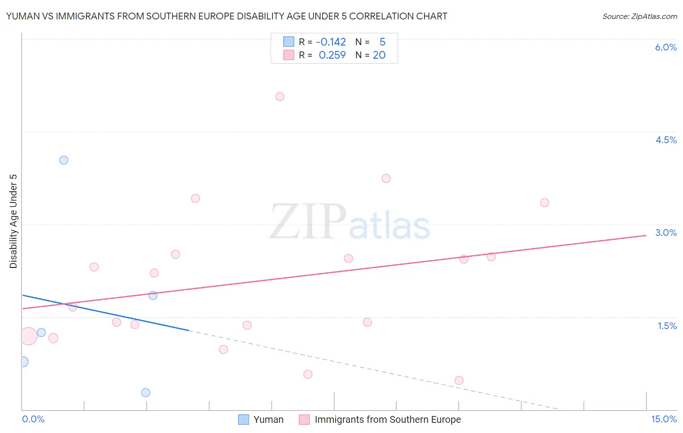 Yuman vs Immigrants from Southern Europe Disability Age Under 5