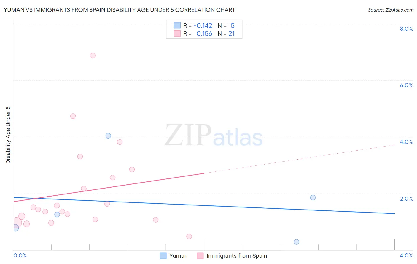 Yuman vs Immigrants from Spain Disability Age Under 5