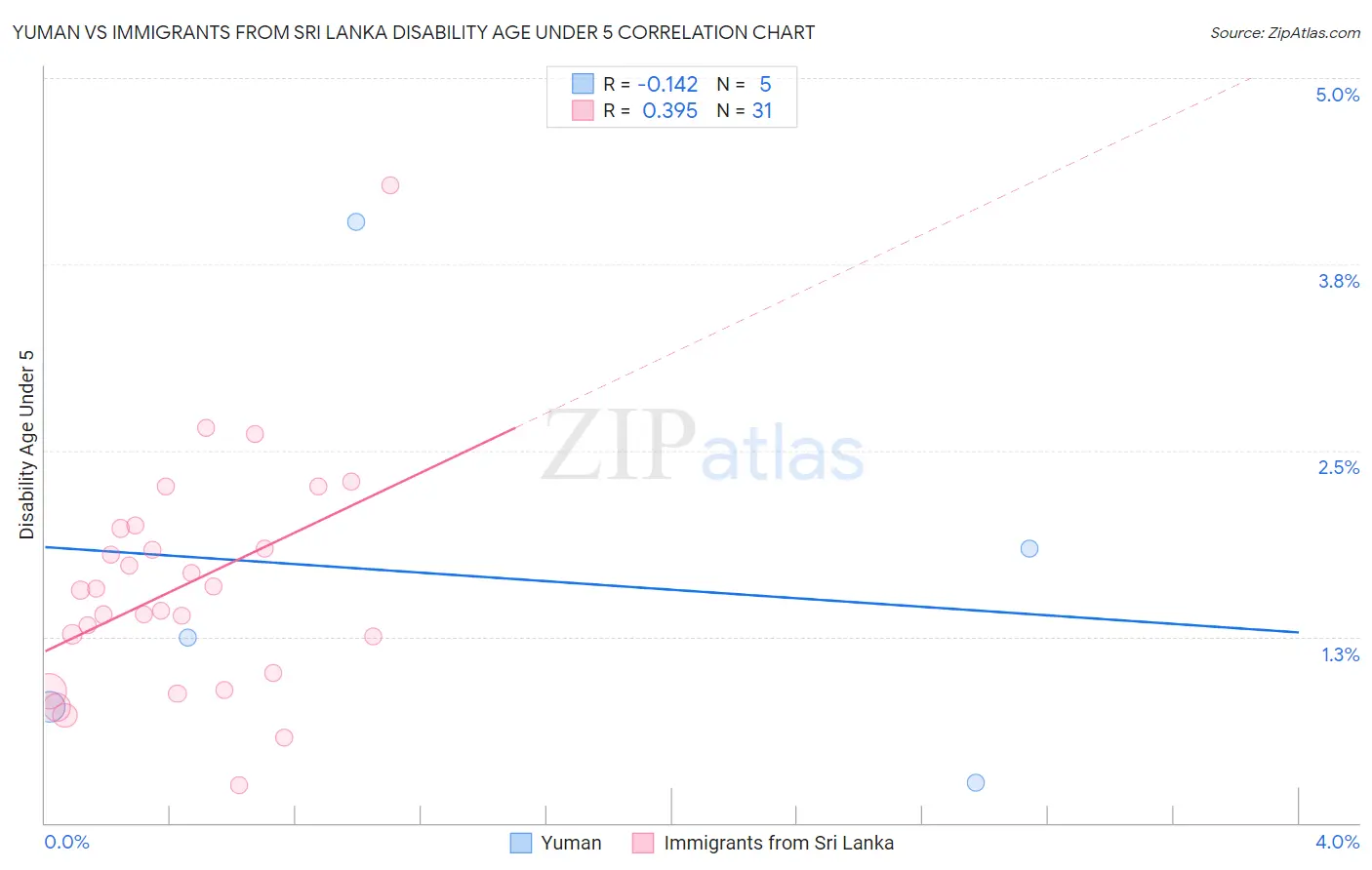 Yuman vs Immigrants from Sri Lanka Disability Age Under 5