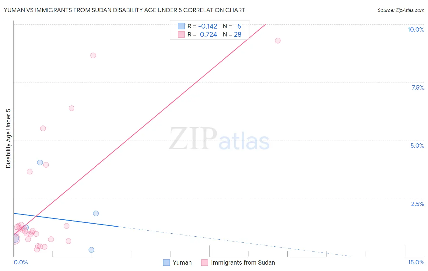 Yuman vs Immigrants from Sudan Disability Age Under 5